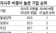 두산 대규모 감자…소액주주·대주주 모두가 ‘好好’