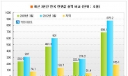 수도권 전셋값 875조원,3년새 133조 늘었다…전국 전셋값 증가액의 72% 차지.강남구 10조3천억원 증가해 최고