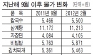 짜장면 제일 비싼곳 충북...얼마길래?