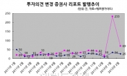 헤지펀드 영향? ‘투자의견 하향’ 리포트 7배 급증