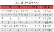 새마을당-경제백성당 등 총선 출마 정당이 몇개?