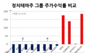 증시는 ‘文통령’에 베팅중…테마주 올 수익률 文 +125%, 朴 -32%, 安 -50%