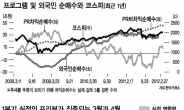 공회전 증시…천당行 지옥行 내달 판가름