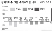 정치테마株 차별화…‘문재인株’만 선전