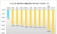 대형 아파트값 하락폭 소형의 11배…수도권 대형 아파트 평균 10% 하락