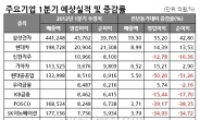 <주요 상장사 1분기 실적전망>고유가 직격탄…ITㆍ車만 이익 늘어날 듯