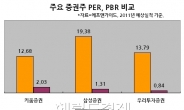 ＜생생코스피＞키움증권, 오를 만큼 올랐나?…임원ㆍ운용사 차익실현 잇따라