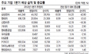 고유가 직격탄…IT·자동차만 선방했다