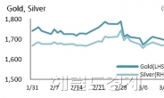 美ㆍ中 엇갈린 경기흐름…금값 유탄 맞나