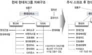 현대차그룹 지주사 전환’ 시동거나