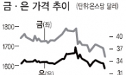 美·中 엇갈린 경기흐름…“金투자 재미보기 힘들 것”