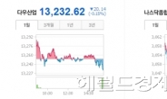 ［모닝클릭］美 증시, 약보합 마감…경제지표 악화 영향