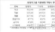 지주사 시동건 현대차그룹, 투자급소는…하이스코ㆍ글로비스