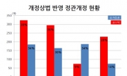 “형보다 동생이 더하네”…이사책임 줄이는 정관개정, 코스닥이 더 많아