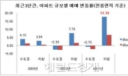 부동산시장에 부는 ‘중소형 열풍’..지방서 신규공급 잇따라.가격도 덩달아 껑충