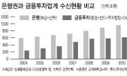 은행·부동산서 탈출한 富…절대수익 상품으로 대이동