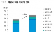 <생생코스피> 삼성전자 달릴수록, 짙어지는 증시 그림자