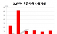 <생생코스닥>SM, 300억원 규모 M&A 나선다…영상제작사 유력