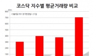 코스닥 ‘에이스 지수’들의 굴욕…초반 성적표 유명도 역순