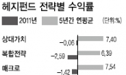 헤지펀드 확~달라졌네