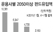 국내주식형 ‘펀드 빅5’가 추가상승 발목