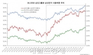 삼성, 전자 200조 그룹 300조 시대 안착하나