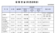 <재산공개> 청와대 참모진 평균재산 15억1000만원