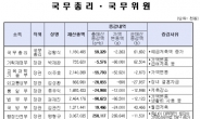 <재산공개> 총리는 11억…국무위원 평균 재산 16억 웃돌아