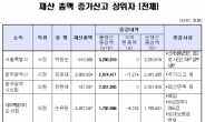 <재산공개>부동산ㆍ주가 약세로 ‘제자리 걸음’…평균 200만원↑, 평균재산 11억8200만원