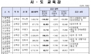 <재산공개-표> 시ㆍ도 교육감