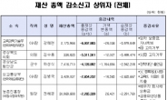 <재상공개-표> 재산 총액 감소신고 상위자 (전체)