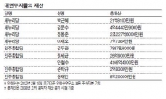 <재산공개>전체규모 제자리걸음…부동산·주가 등 약세 사실상 감소