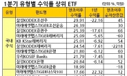 ETF로 본 1분기 자산별 투자성적표는?…국내 조선, 해외는 나스닥, 파생은 銀이 최고