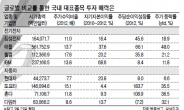 IT·車·금융…경기회복 수혜주가 대세