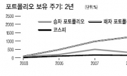 “개미 투자자 ‘주마가편’보다 ‘등고자비’ 전략이 돈번다”