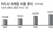 <기로에 선 신용카드> 과도한 혜택 결국 소비자 부담으로…