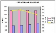 수도권 VS 지방 매매·전세값 격차 역방향 질주