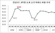 DTI규제 부활 여파로 강남3구 9억원 초과 고가 아파트 비율, 55%→44%