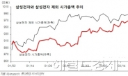 내쉬균형으로 본 현 장세 타개책…삼성전자 매도ㆍ타(他) 유망주 매수