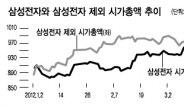 내시균형이론으로 본 선택은…삼성전자 매도·他유망주 매수