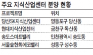 稅감면·저리융자…지식산업센터 내 상가 인기몰이