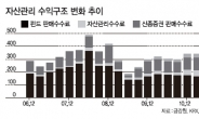 매매 늘어도 실적은 제자리걸음…브로커리지 중심구조 탈피 시급