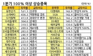 <1분기 개미의 선택, 주식> 1분기 100% 오른 36종목은 정치테마주