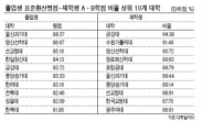 학점뻥튀기 언제까지…졸업생 90%가 B이상