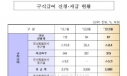 구직급여 신청자 감소세 지속...3월에 9000명 줄어