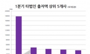 1분기 타기업 출자규모 전년比 절반으로 ‘뚝’