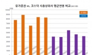 대기업과 중소기업 연봉차는 얼마…코스닥 상위 20도 대기업과 2200만원 차이