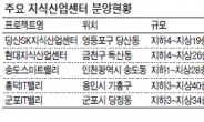 초대형 지식산업센터 건설 ‘붐’