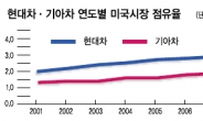 현대·기아차 美 대륙서 ‘초고속 질주’