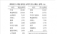 1분기 시장 헤지펀드가 주물렀다…조세피난처 자금유입 급증